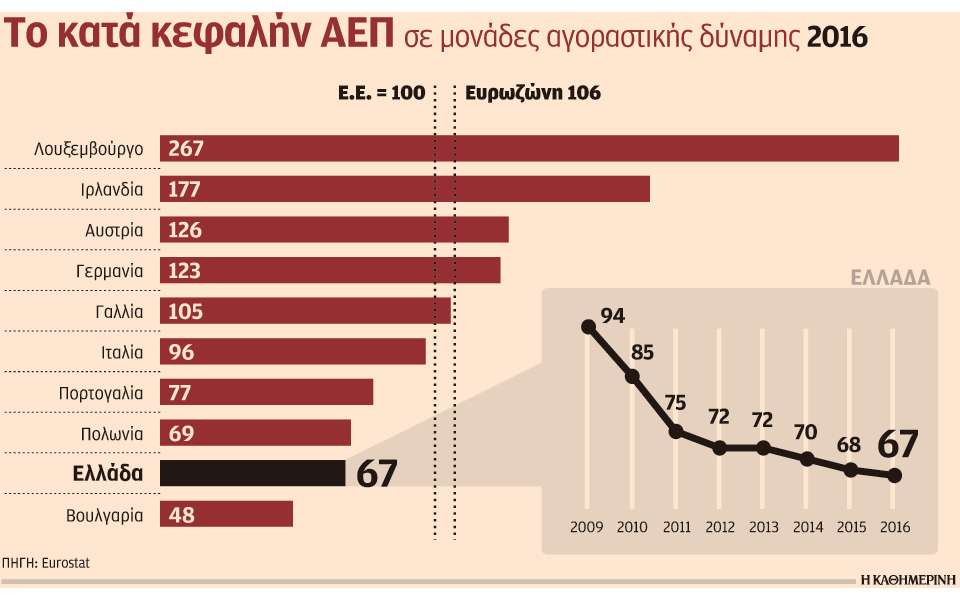 αγοραστική δύναμη