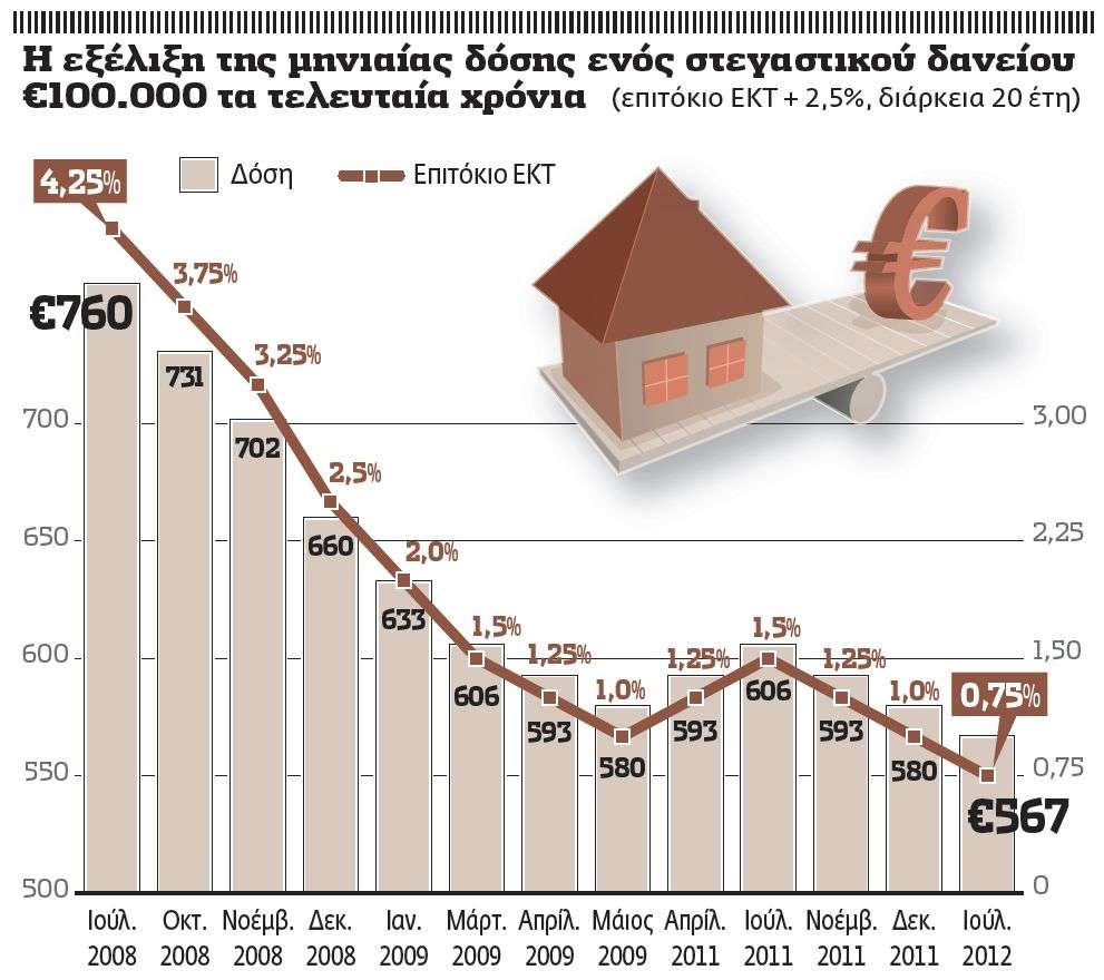 επιτοκιο