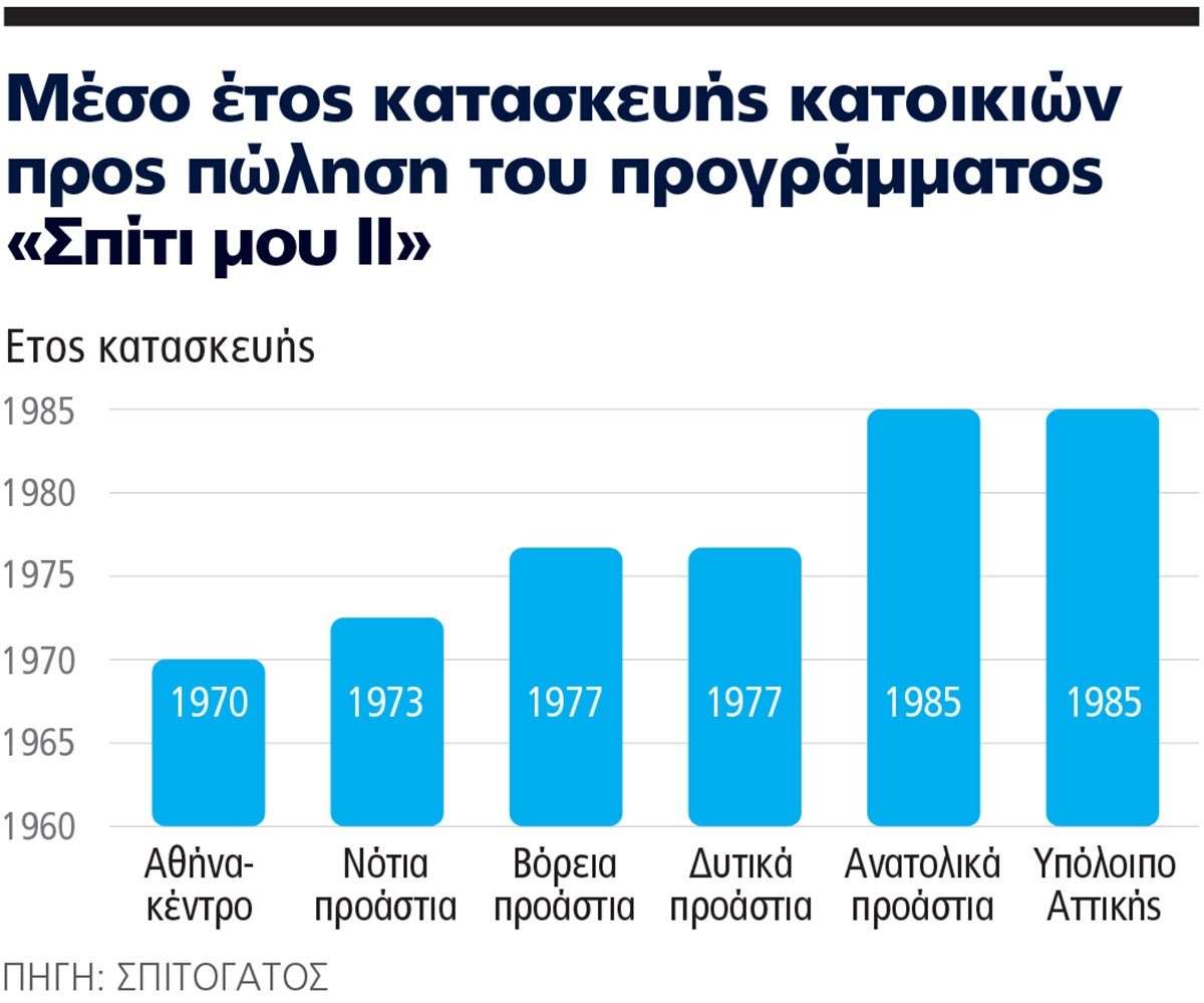 Πάνω από το peak του 2008 οι αξίες στην Αθήνα