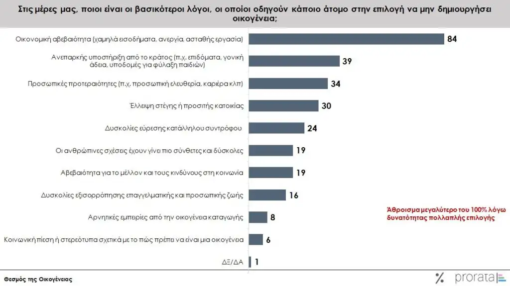 Η οικονομική αβεβαιότητα σκοτώνει την προοπτική της οικογένειας