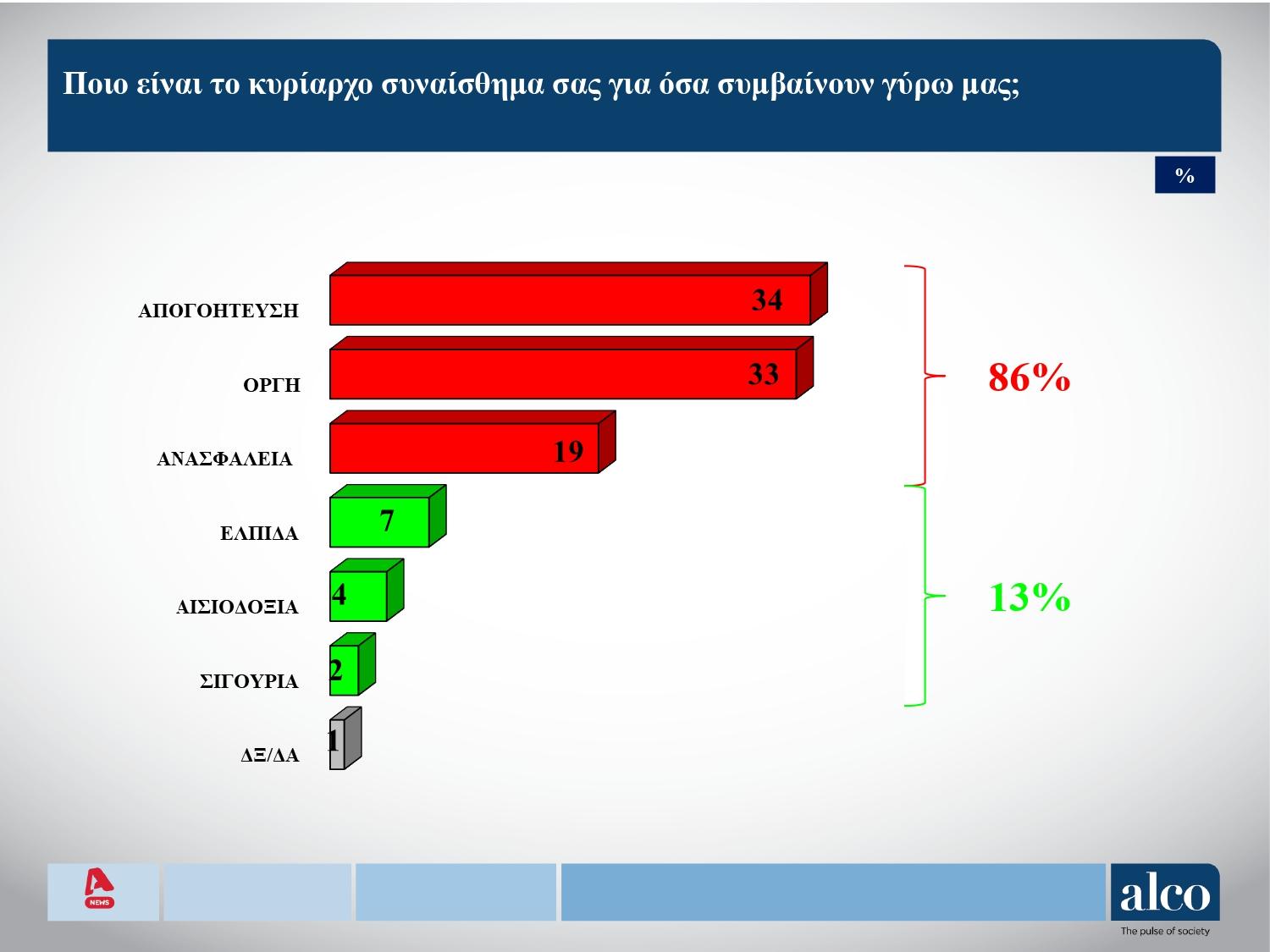 Συμβαίνει τώρα! Η μεγάλη δημοσκόπηση του Alpha. Το πρώτο μέρος της